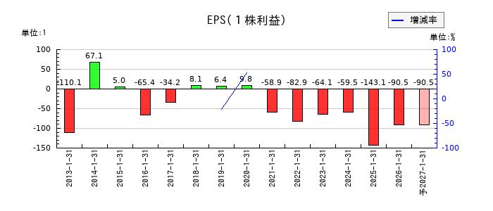 ACCESSのEPS(一株当たりの利益)推移