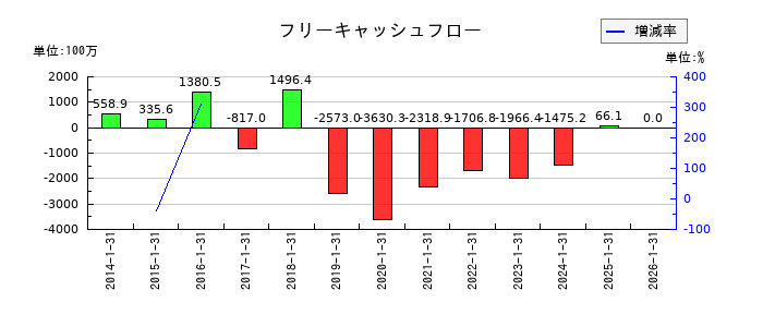 ACCESSのフリーキャッシュフロー推移