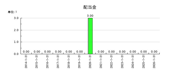 ACCESSの年間配当金推移