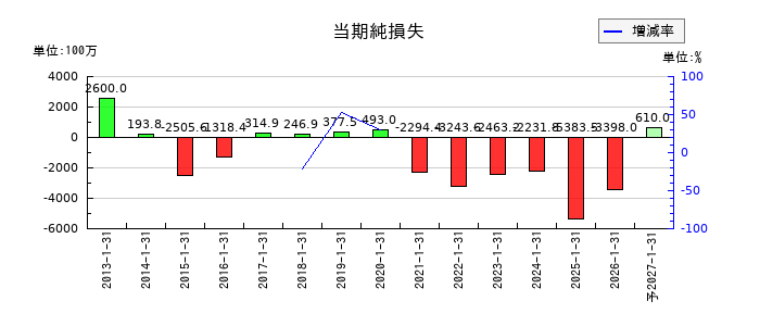 ACCESSの通期の純利益推移