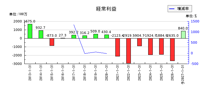 ACCESSの通期の経常利益推移