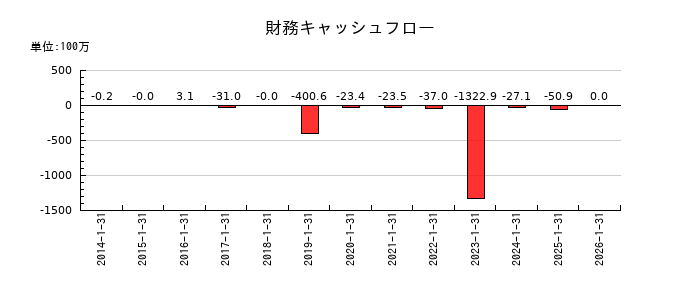 ACCESSの財務キャッシュフロー推移