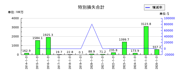 ACCESSの特別損失合計の推移