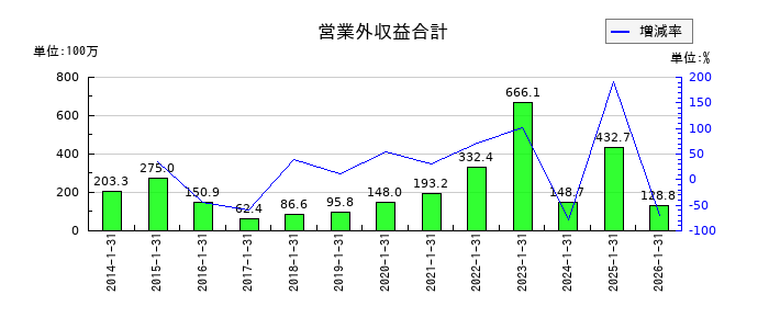 ACCESSの商品及び製品の推移