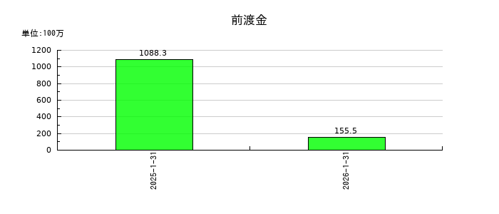 ACCESSの前渡金の推移