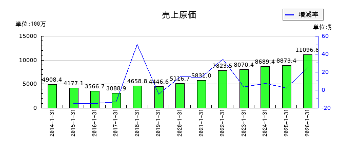ACCESSの売上原価の推移