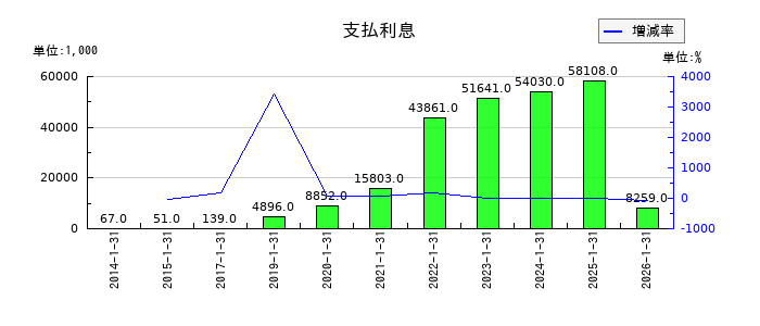 ACCESSの投資事業組合運用損の推移