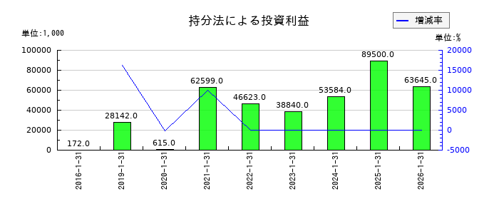 ACCESSの持分法による投資利益の推移