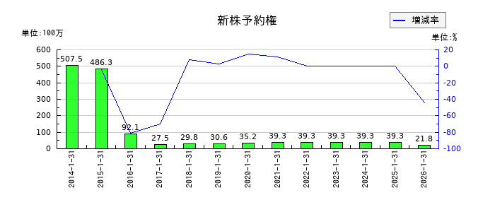 ACCESSの新株予約権の推移