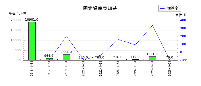 ACCESSの固定資産売却益の推移