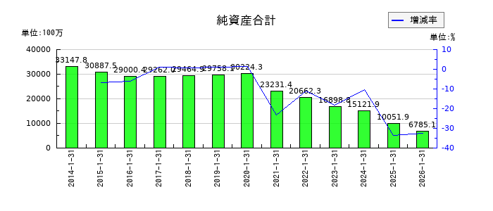 ACCESSの負債合計の推移