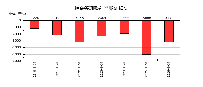 ACCESSの税金等調整前当期純損失の推移