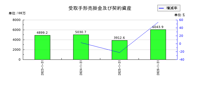 ACCESSの受取手形売掛金及び契約資産の推移