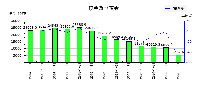ACCESSの現金及び預金の推移
