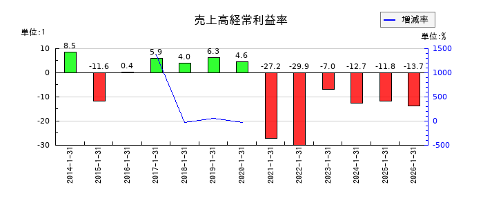 ACCESSの売上高経常利益率の推移