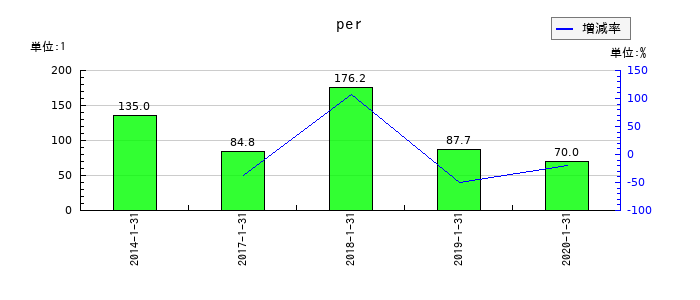 ACCESSのperの推移