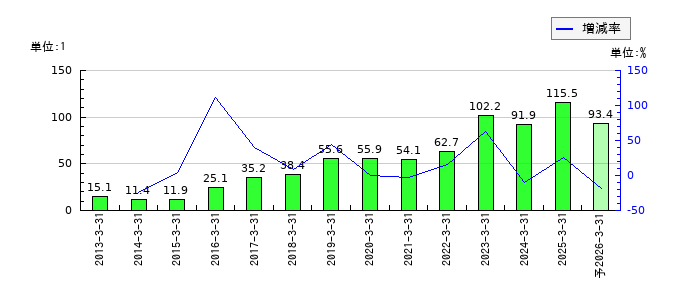 東映アニメーションのEPS(一株当たりの利益)推移