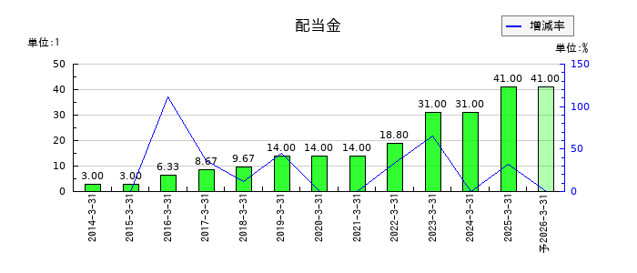 東映アニメーションの年間配当金推移