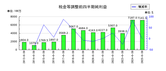 東映アニメーションの第1四半期の経常利益推移