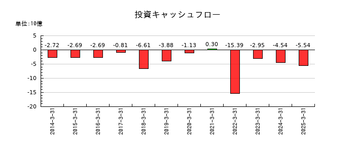 東映アニメーションの投資キャッシュフロー推移