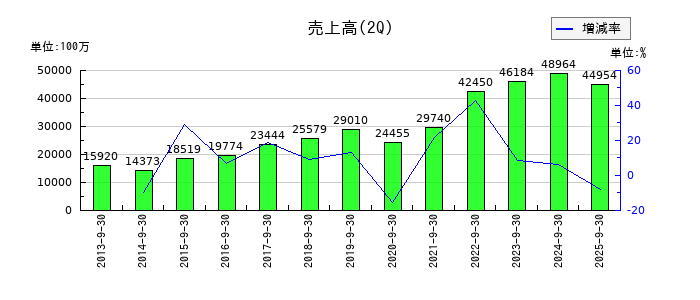 東映アニメーションの第2四半期の売上高推移