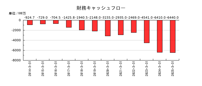 東映アニメーションの財務キャッシュフロー推移