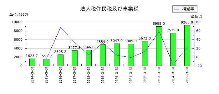 東映アニメーションの法人税住民税及び事業税の推移