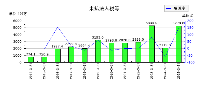 東映アニメーションの未払法人税等の推移