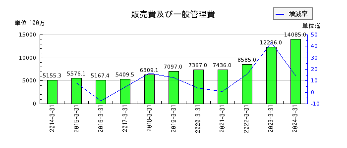 東映アニメーションの投資有価証券の推移