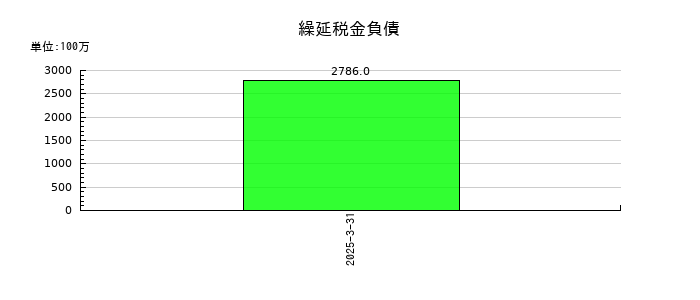 東映アニメーションの繰延税金負債の推移