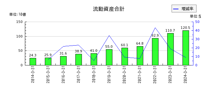 東映アニメーションの株主資本合計の推移