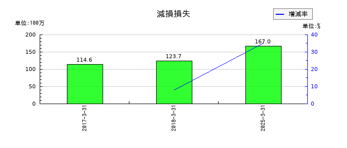 東映アニメーションの減損損失の推移