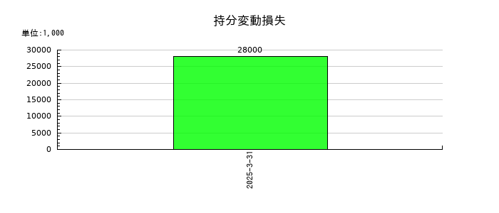 東映アニメーションの持分変動損失の推移