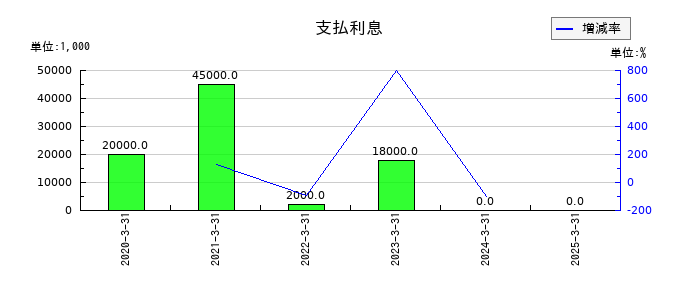 東映アニメーションの支払利息の推移