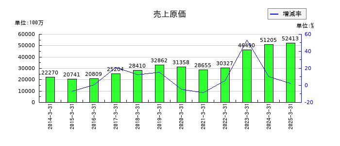 東映アニメーションの売上原価の推移