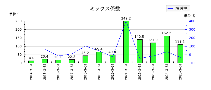 東映アニメーションのミックス係数の推移