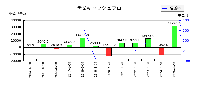 デジタルガレージの営業キャッシュフロー推移