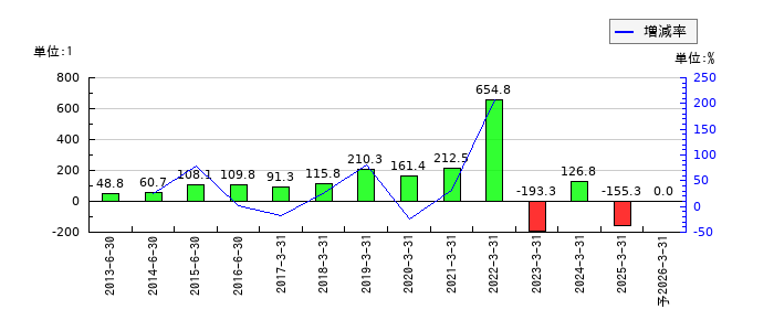 デジタルガレージのEPS(一株当たりの利益)推移