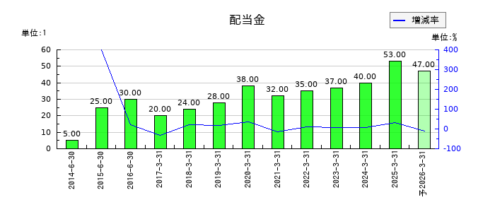 デジタルガレージの年間配当金推移