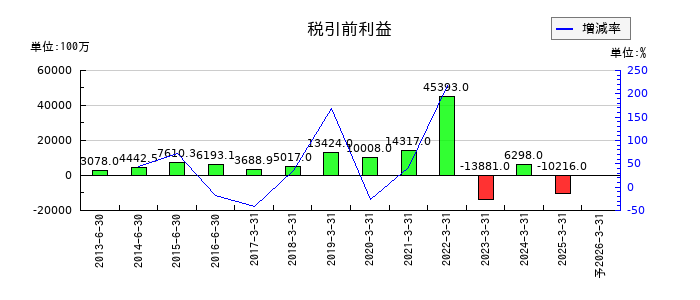 デジタルガレージの通期の経常利益推移
