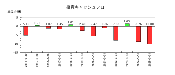デジタルガレージの投資キャッシュフロー推移