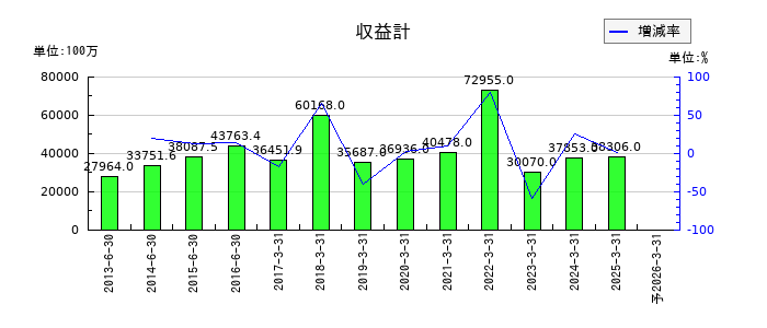 デジタルガレージの通期の売上高推移