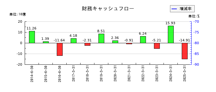 デジタルガレージの財務キャッシュフロー推移