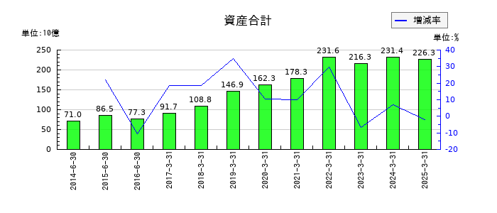 デジタルガレージの資産合計の推移