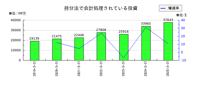 デジタルガレージの持分法で会計処理されている投資の推移