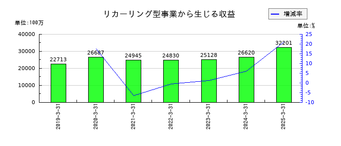 デジタルガレージのリカーリング型事業から生じる収益の推移