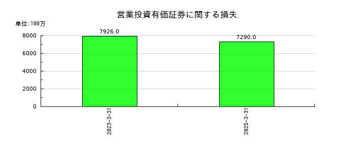 デジタルガレージの営業投資有価証券に関する損失の推移