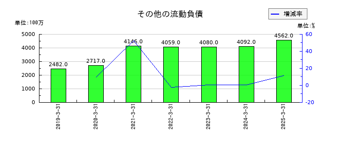 デジタルガレージのその他の流動負債の推移