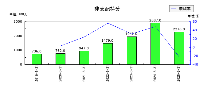 デジタルガレージの非支配持分の推移
