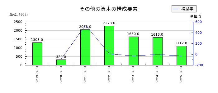 デジタルガレージのその他の資本の構成要素の推移